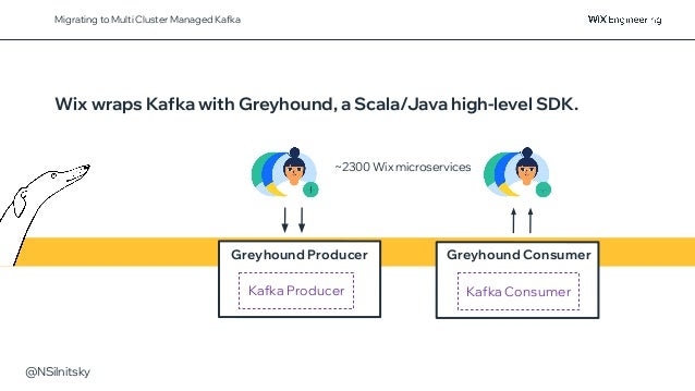 @NSilnitsky
Migrating to Multi Cluster Managed Kafka
Wix wraps Kafka with Greyhound, a Scala/Java high-level SDK.
~2300 Wix microservices
Kafka Producer Kafka Consumer
Greyhound Producer Greyhound Consumer
 