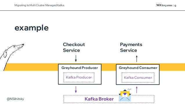 @NSilnitsky
Migrating to Multi Cluster Managed Kafka
Kafka Producer
Greyhound Producer Greyhound Consumer
Kafka Consumer
Kafka Broker
Checkout
Service
example
Payments
Service
 