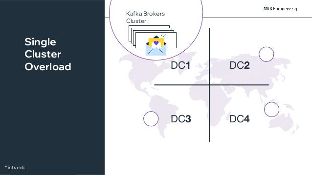 @NSilnitsky
Kafka Brokers
Cluster
DC1 DC2
DC3 DC4
Single
Cluster
Overload
* intra-dc
 