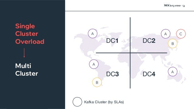@NSilnitsky
DC1 DC2
DC3 DC4
Single
Cluster
Overload
A
A
A
A
B
Kafka Cluster (by SLAs)
B
Multi
Cluster
C
 