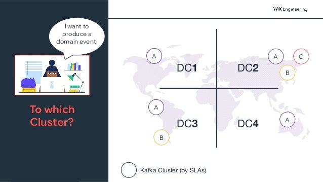 @NSilnitsky
DC1 DC2
DC3 DC4
To which
Cluster?
Kafka Cluster (by SLAs)
A
A
A
A
B
B
C
I want to
produce a
domain event.
 