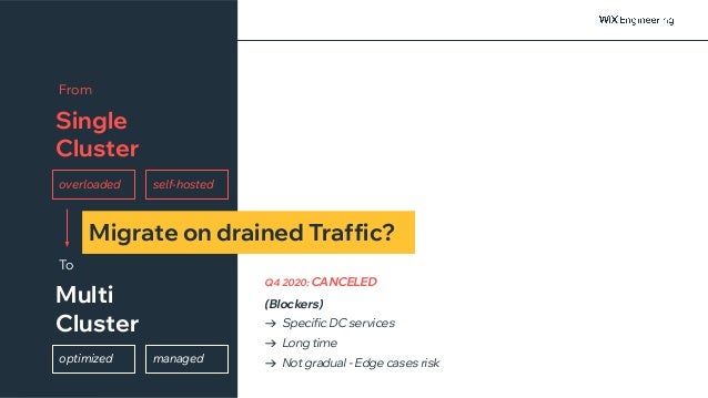 @NSilnitsky
(Blockers)
→ Specific DC services
→ Long time
→ Not gradual - Edge cases risk
Q4 2020: CANCELED
Migrate on drained Traffic?
Multi
Cluster
To
Single
Cluster
From
overloaded self-hosted
managed
optimized
 