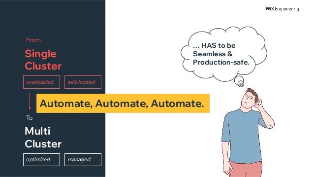 @NSilnitsky
Automate, Automate, Automate.
Multi
Cluster
To
Single
Cluster
From
overloaded self-hosted
managed
optimized
… HAS to be
Seamless &
Production-safe.
 