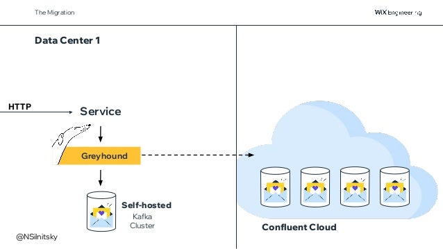 Option B
The Migration
HTTP
Service
Greyhound
Kafka
Cluster
Self-hosted
Data Center 1
Confluent Cloud
@NSilnitsky
 