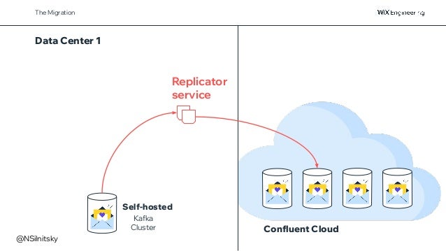 Option B
The Migration
Kafka
Cluster
Self-hosted
Data Center 1
Confluent Cloud
Replicator
service
@NSilnitsky
 