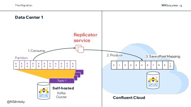 Option B
The Migration
Data Center 1
Topic 1
Partition
5
4
5
5
5
6
5
7
5
8
5
9
6
0
6
1
6
2
6
3
6
4
4 5 6 7 8 9
1
0
0 1 2 3
1. Consume
3. Save offset Mapping
2. Produce
Confluent Cloud
Replicator
service
Kafka
Cluster
Self-hosted
@NSilnitsky
 