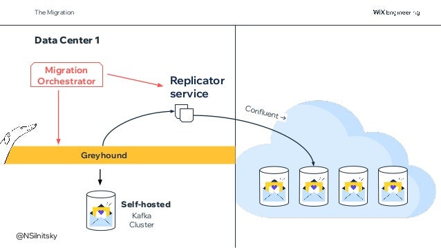 Option B
The Migration
Greyhound
Kafka
Cluster
Self-hosted
Data Center 1
Replicator
service
Migration
Orchestrator
Confluent →
@NSilnitsky
 