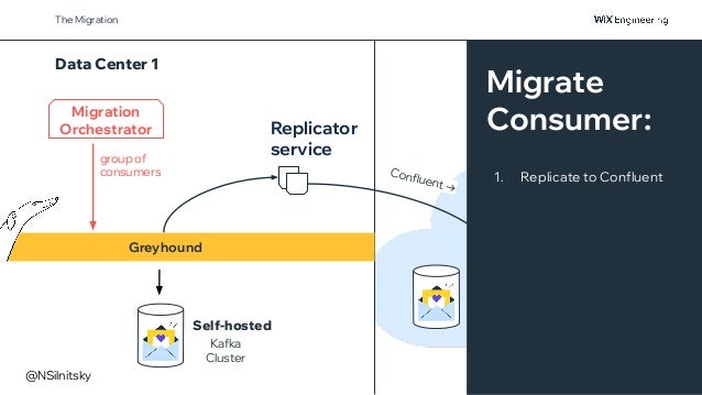 Option B
The Migration
Greyhound
Kafka
Cluster
Self-hosted
Data Center 1
Replicator
service
Migration
Orchestrator
group of
consumers
Migrate
Consumer:
1. Replicate to Confluent
Confluent →
@NSilnitsky
 