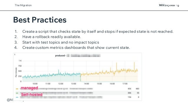 @NSilnitsky
The Migration
Best Practices
1. Create a script that checks state by itself and stops if expected state is not reached.
2. Have a rollback readily available.
3. Start with test topics and no impact topics
4. Create custom metrics dashboards that show current state.
The Migration
 