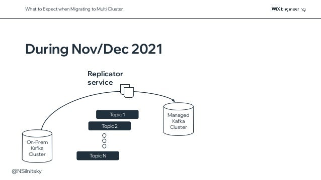@NSilnitsky
Replicator
service
On-Prem
Kafka
Cluster
Managed
Kafka
Cluster
Topic 2
Topic N
Topic 1
What to Expect when Migrating to Multi Cluster
During Nov/Dec 2021
 