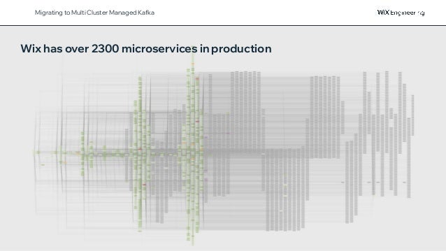 @NSilnitsky
Wix has over 2300 microservices in production
Migrating to Multi Cluster Managed Kafka
 