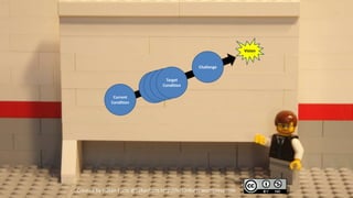 Vision


                                                  Challenge

                                      Target
                                   Target
                               Target
                             Target Condition
                                 Condition
                              Condition
                            Condition
               Current
              Condition




Created by Håkan Forss @hakanforss http://hakanforss.wordpress.com
 