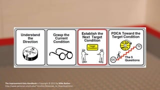 The Improvement Kata Handbook is Copyright © 2012 by Mike Rother
http://www-personal.umich.edu/~mrother/Materials_to_Download.html
 