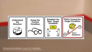 The Improvement Kata Handbook is Copyright © 2012 by Mike Rother
http://www-personal.umich.edu/~mrother/Materials_to_Download.html
 