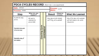 26th March
                                                                 Lead time
                Frontend




Document the setup         We expect to     Many steps are done manually     Many of the steps can be automated
process                    understand the   even if they can be automated    with small changes to the current
                           process better                                    setup process



Automating large parts
of the test setup




Automating setup of
test database
 