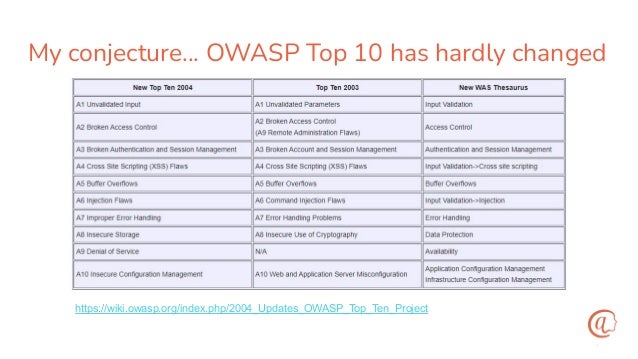 My conjecture… OWASP Top 10 has hardly changed
https://wiki.owasp.org/index.php/2004_Updates_OWASP_Top_Ten_Project
 