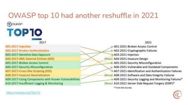 OWASP top 10 had another reshufﬂe in 2021
https://owasp.org/Top10/
 