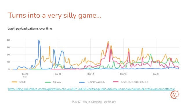 © 2022 - The @ Company | atsign.dev
Turns into a very silly game…
https://blog.cloudflare.com/exploitation-of-cve-2021-44228-before-public-disclosure-and-evolution-of-waf-evasion-patterns/
 