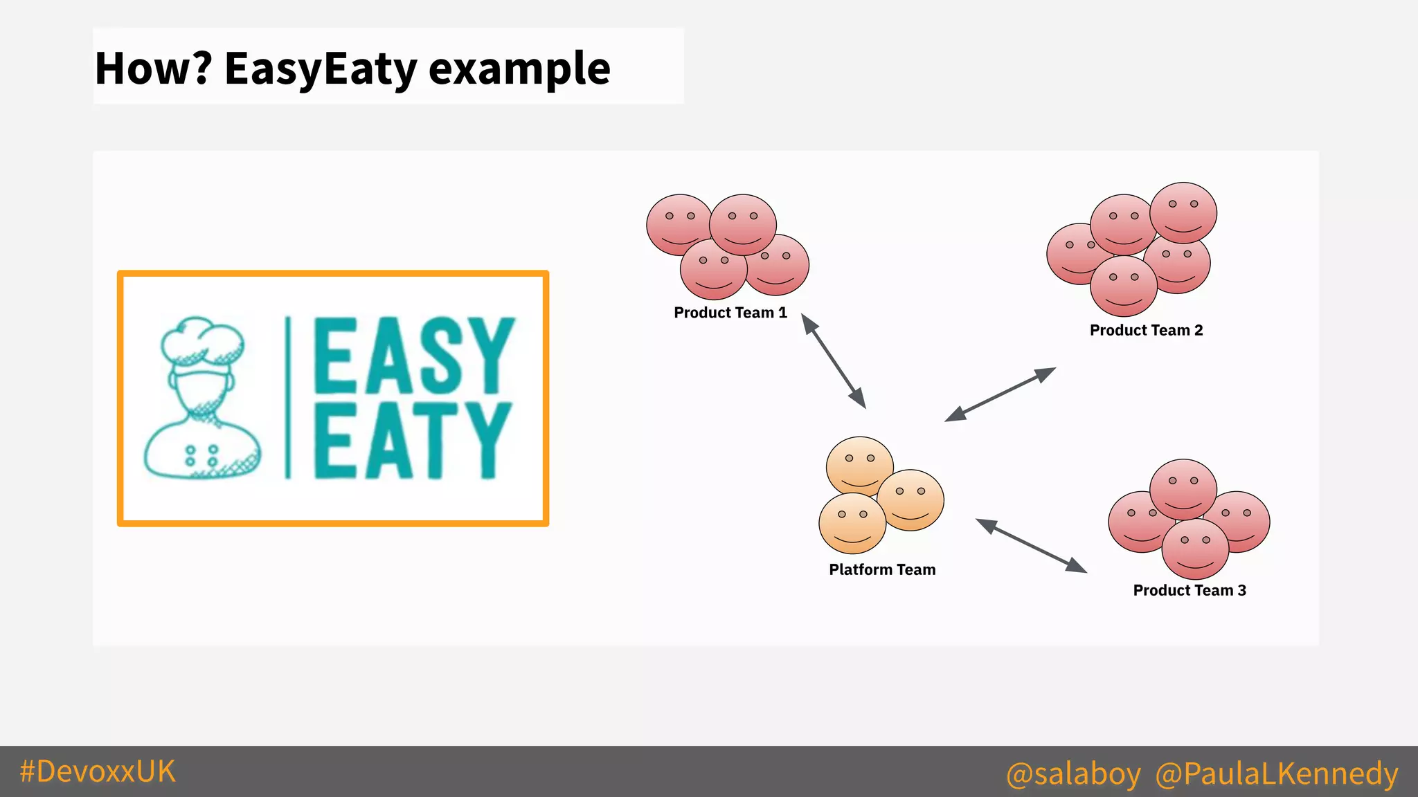 #DevoxxUK @salaboy @PaulaLKennedy
How? EasyEaty example
Product Team 1
Product Team 2
Product Team 3
Platform Team
 