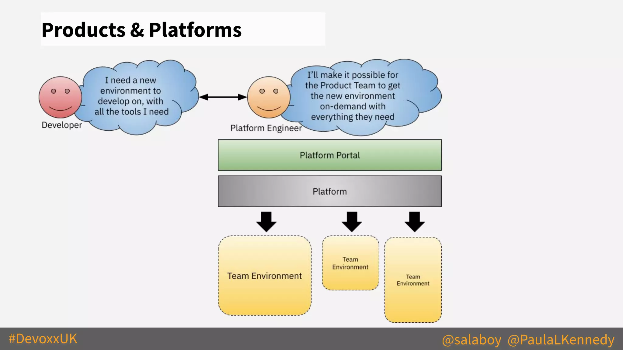 #DevoxxUK @salaboy @PaulaLKennedy
Products & Platforms
 