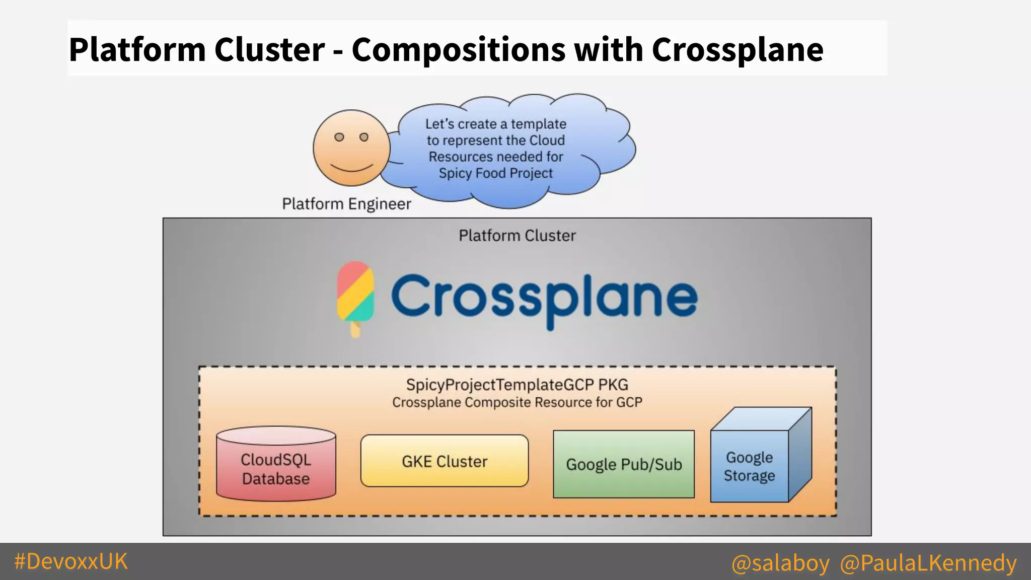 #DevoxxUK @salaboy @PaulaLKennedy
Platform Cluster - Compositions with Crossplane
 