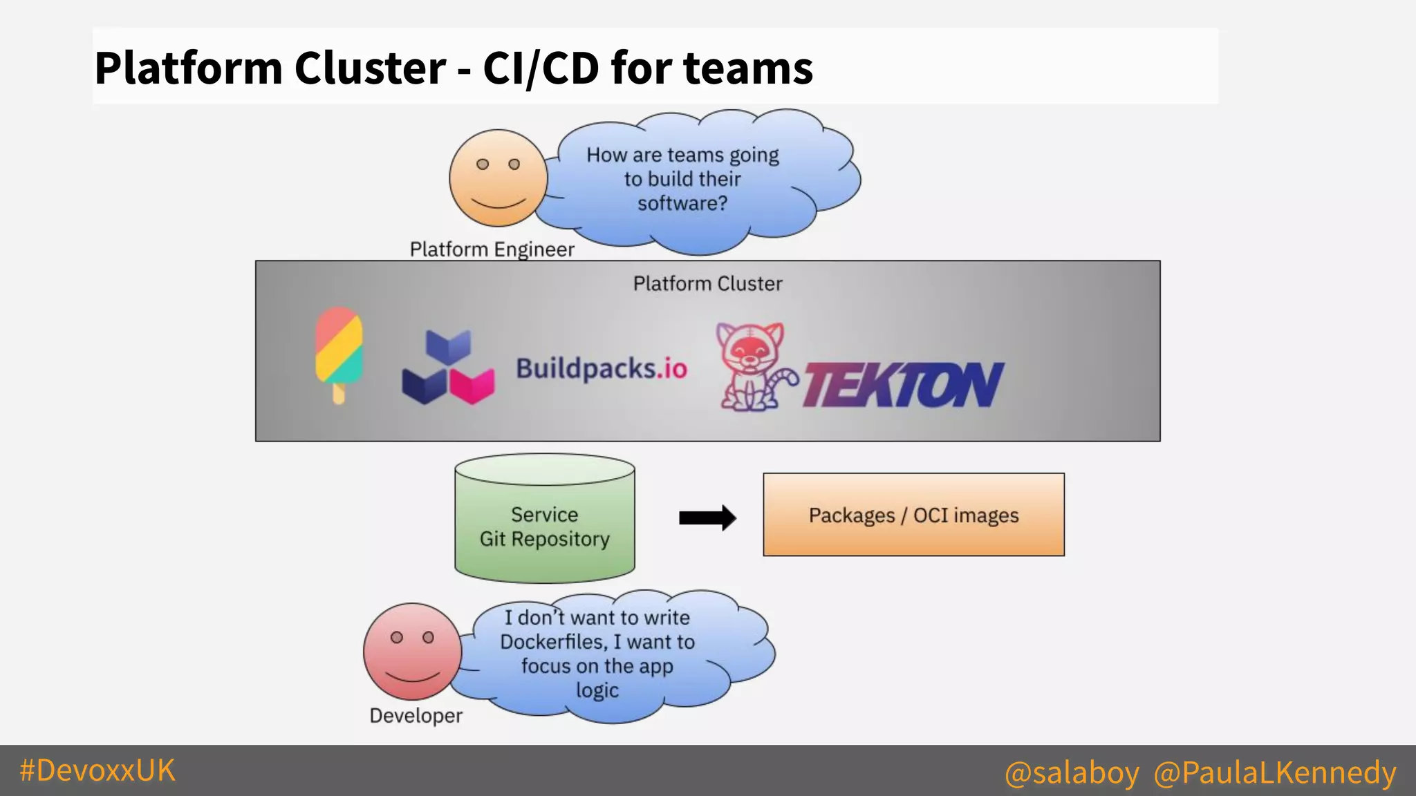 #DevoxxUK @salaboy @PaulaLKennedy
Platform Cluster - CI/CD for teams
 