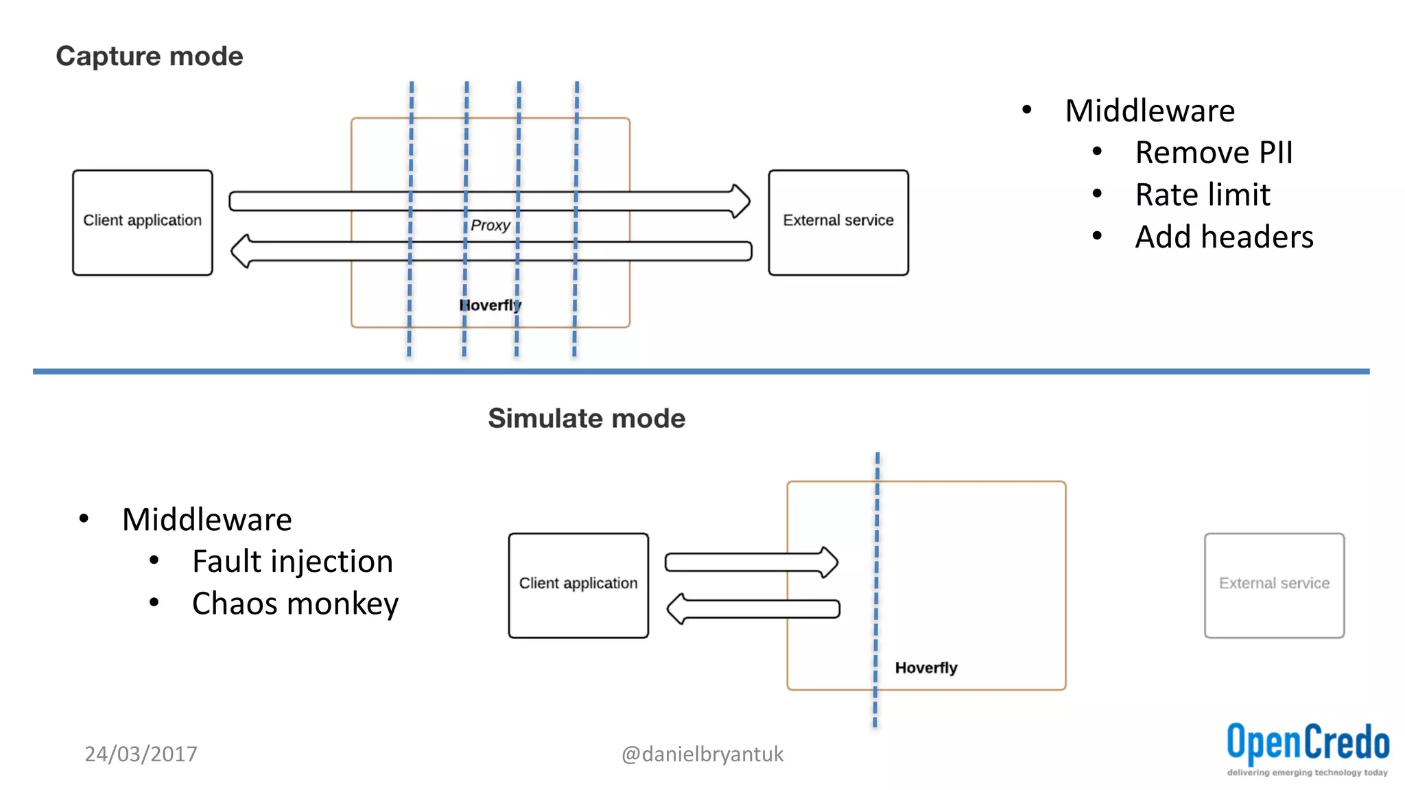24/03/2017 @danielbryantuk
• Middleware
• Remove	PII
• Rate	limit
• Add	headers
• Middleware
• Fault	injection
• Chaos	monkey
 