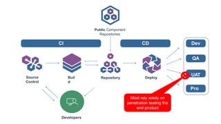 DevCDCI
Pro
d
QA
UATBuil
d
Public Component
Repositories
Source
Control
DeployRepository
Developers
Most rely solely on
penetration testing the
end product
 
