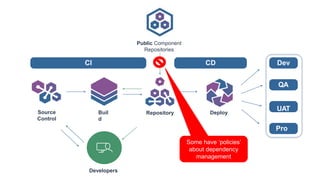 DevCDCI
Pro
d
QA
UATBuil
d
Public Component
Repositories
Source
Control
DeployRepository
Developers
Some have ‘policies’
about dependency
management
 