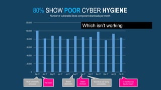 Struts vulnerability
announced
The breach
Breach
discovered.
New Struts and Spring
vulnerabilities.
12 months since
Equifax breach.
0
20,000
40,000
60,000
80,000
100,000
120,000
Mar-17 Apr-17 May-17 Jun-17 Jul-17 Aug-17 Sep-17 Oct-17 Nov-17 Dec-17 Jan-18 Feb-18 Mar-18
Total
Breach
disclosed.
80% SHOW POOR CYBER HYGIENE
Number of vulnerable Struts component downloads per month
Which isn’t working
 