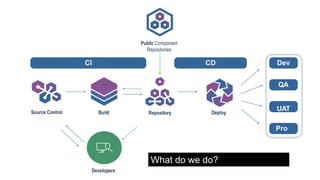 DevCDCI
Pro
d
QA
UATBuild
Public Component
Repositories
Source Control DeployRepository
Developers
What do we do?
 