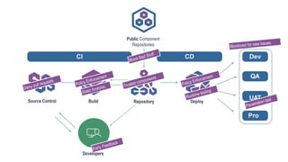 DevCDCI
Pro
d
QA
UATBuild
Public Component
Repositories
Source Control DeployRepository
Developers
 