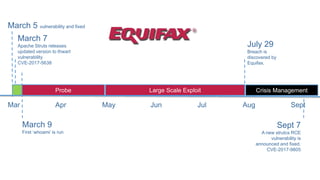 Large Scale Exploit
March 9
First ‘whoami’ is run
AprMar May Jun Jul Aug Sept
March 7
Apache Struts releases
updated version to thwart
vulnerability
CVE-2017-5638
July 29
Breach is
discovered by
Equifax.
Sept 7
A new strutcs RCE
vulnerability is
announced and fixed.
CVE-2017-9805
Probe Crisis Management
March 5 vulnerability and fixed
 