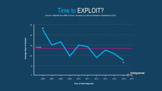 Time to EXPLOIT?Source: Adapted from IBM X-Force / Analysis by Gartner Research (September 2016)
Year of Date Reported
2006 2007 2008 2009 2010 2011 2012 2013 2104 2015
10
20
30
40
50
0
AverageDaystoExploit
Average
45
15
2017
 