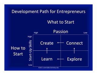 Development	
  Path	
  for	
  Entrepreneurs	
  

                                                                  What	
  to	
  Start	
  

                                           High	
                            Passion	
                   Low	
  
                High	
  
                Start-­‐Up	
  Skills	
  


                                                      Create	
                             Connect	
  
How	
  to	
  
 Start	
  
                                                       Learn	
                             Explore	
  
                  Low	
  
                                                  ©2011	
  czobrist@cal.berkeley.edu	
  
 