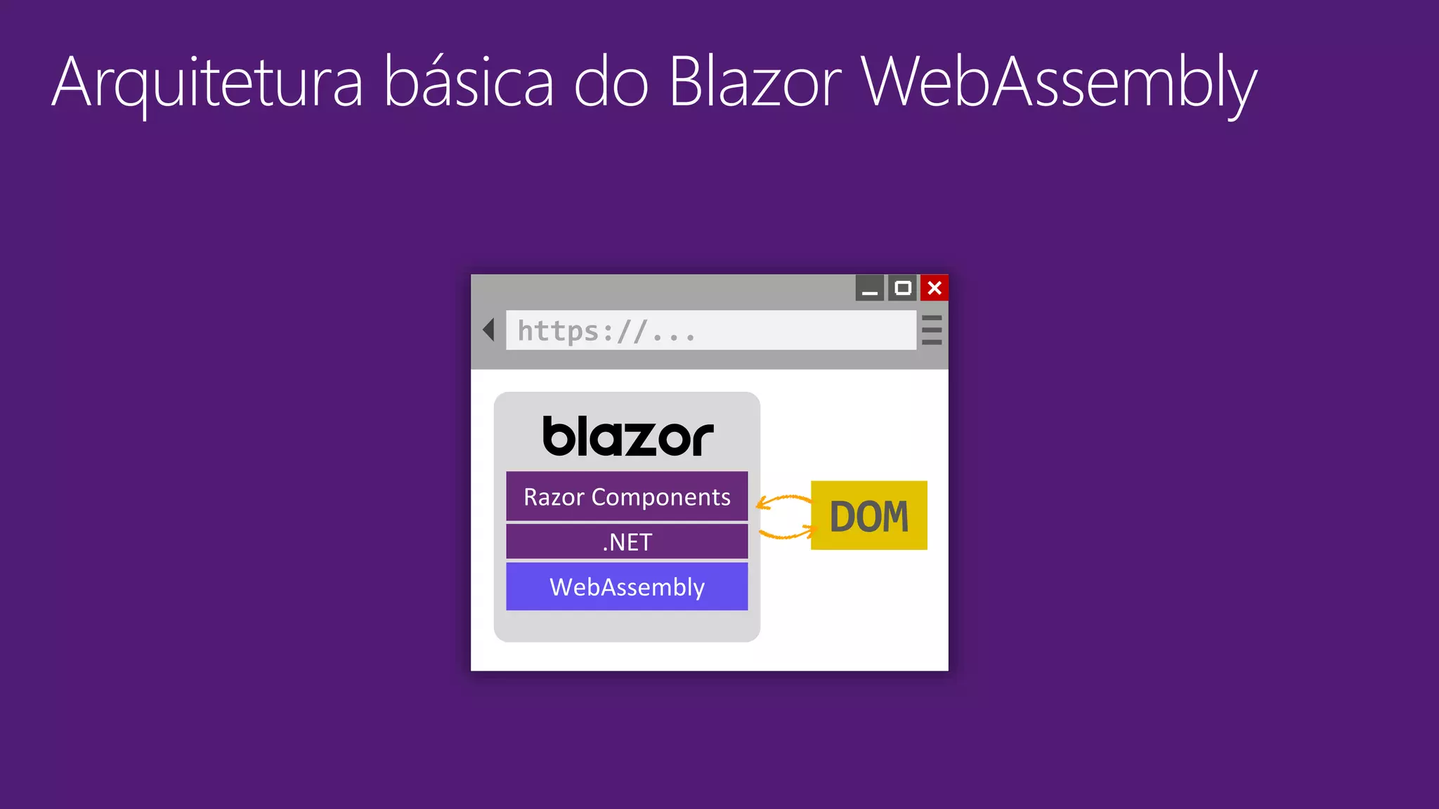 Arquitetura básica do Blazor WebAssembly
https://...
DOM
Razor Components
.NET
WebAssembly
 