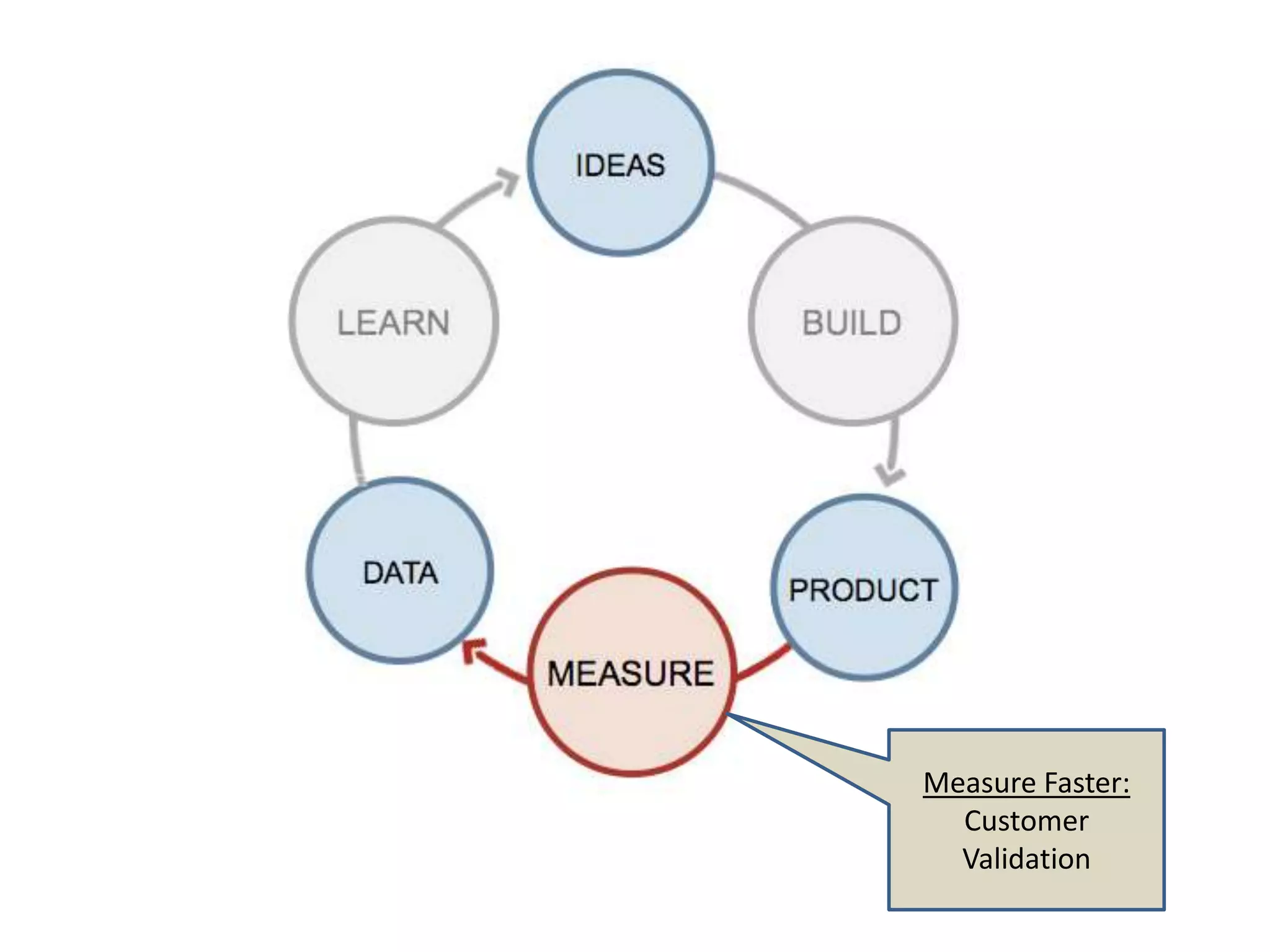 Measure Faster:
  Customer
  Validation
 