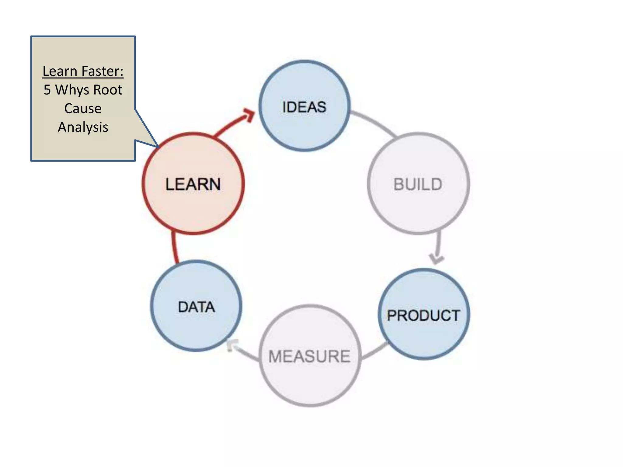 Learn Faster:
5 Whys Root
   Cause
  Analysis
 