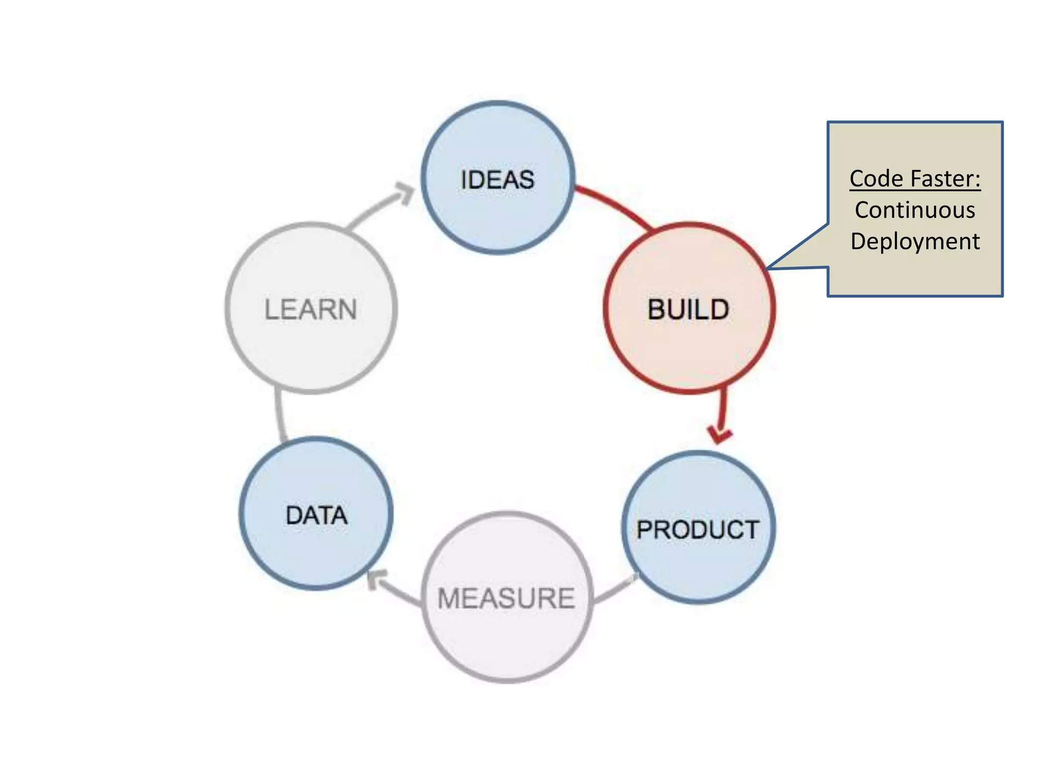 Code Faster:
Continuous
Deployment
 