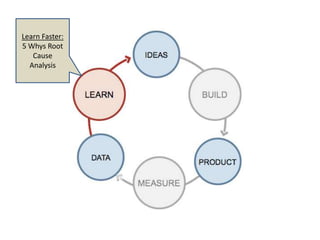 Learn Faster:
5 Whys Root
   Cause
  Analysis
 