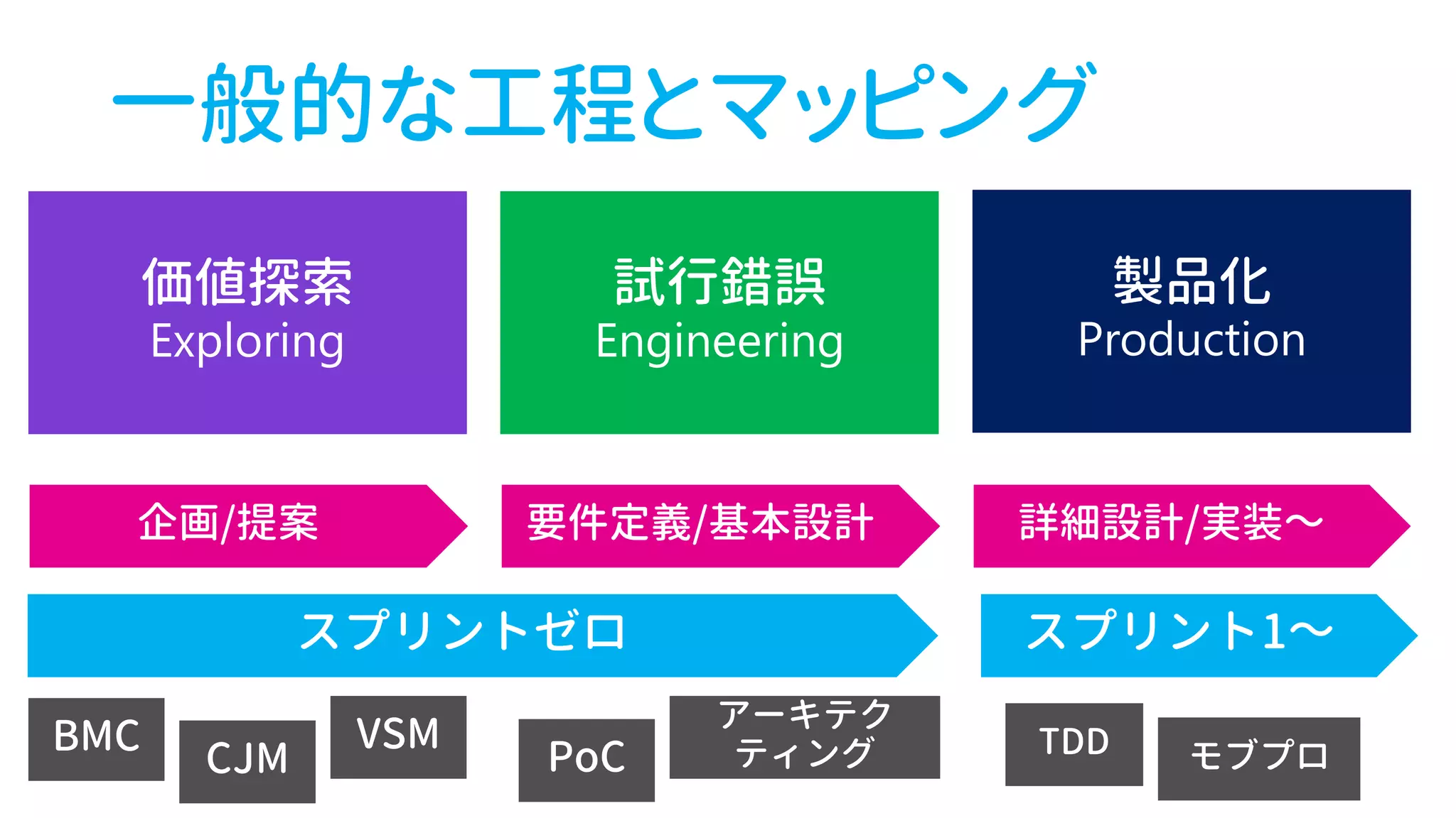 一般的な工程とマッピング
 