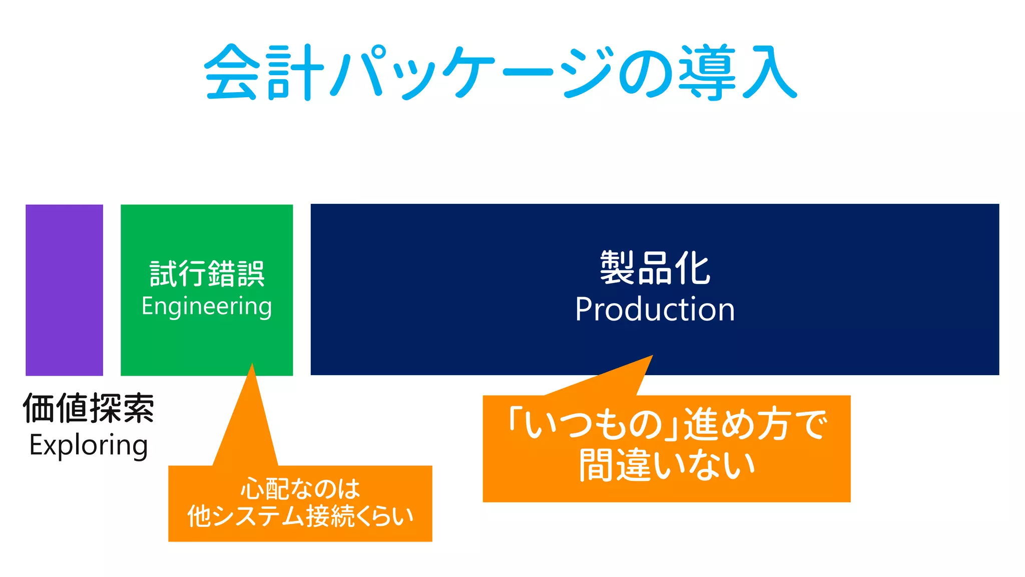 会計パッケージの導入
価値探索
Exploring
 