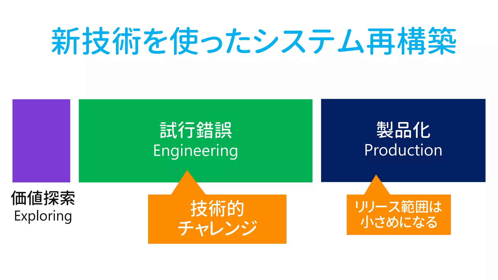 新技術を使ったシステム再構築
価値探索
Exploring
 