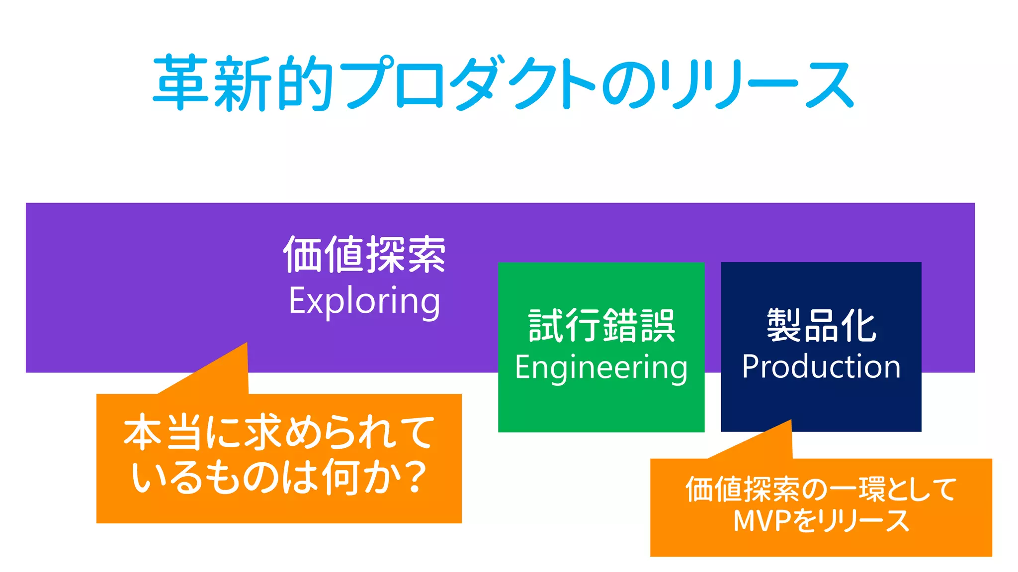 革新的プロダクトのリリース
 