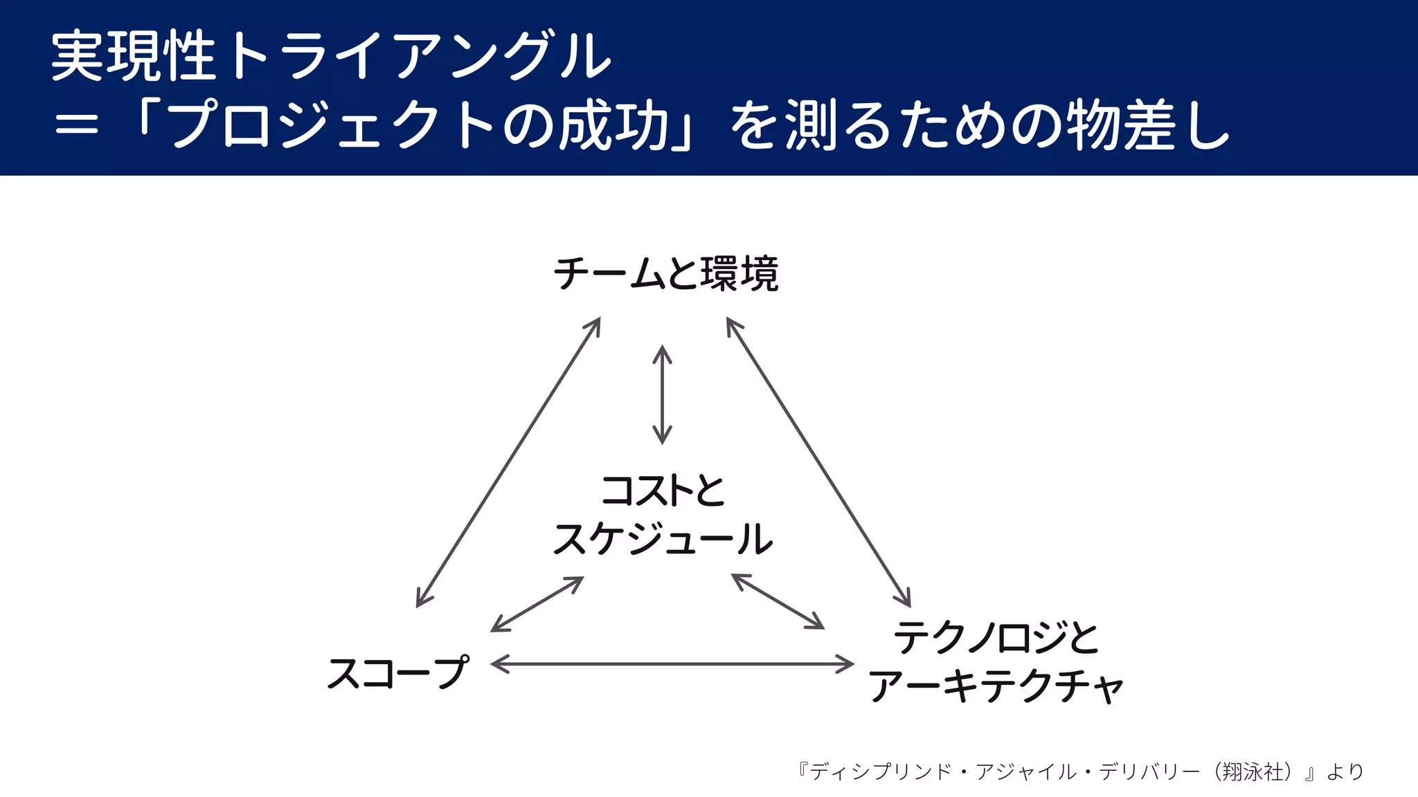 実現性トライアングル
＝「プロジェクトの成功」を測るための物差し
チームと環境
スコープ
テクノロジと
アーキテクチャ
コストと
スケジュール
『ディシプリンド・アジャイル・デリバリー（翔泳社）』より
 