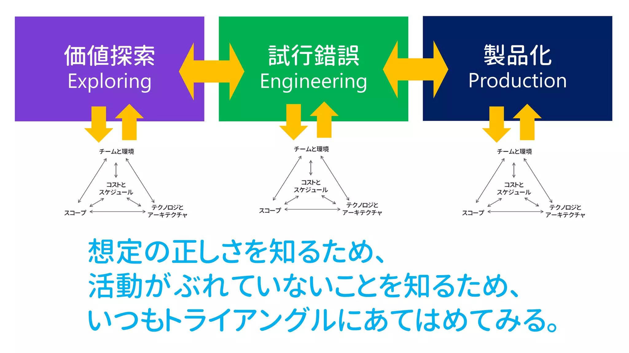 想定の正しさを知るため、
活動がぶれていないことを知るため、
いつもトライアングルにあてはめてみる。
 