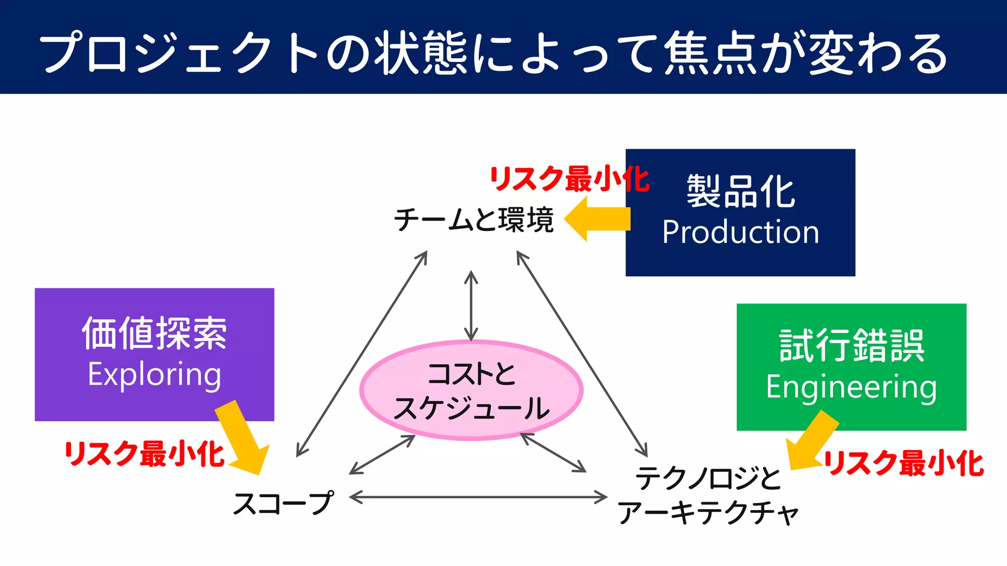 チームと環境
スコープ
テクノロジと
アーキテクチャ
コストと
スケジュール
リスク最小化 リスク最小化
リスク最小化
プロジェクトの状態によって焦点が変わる
 