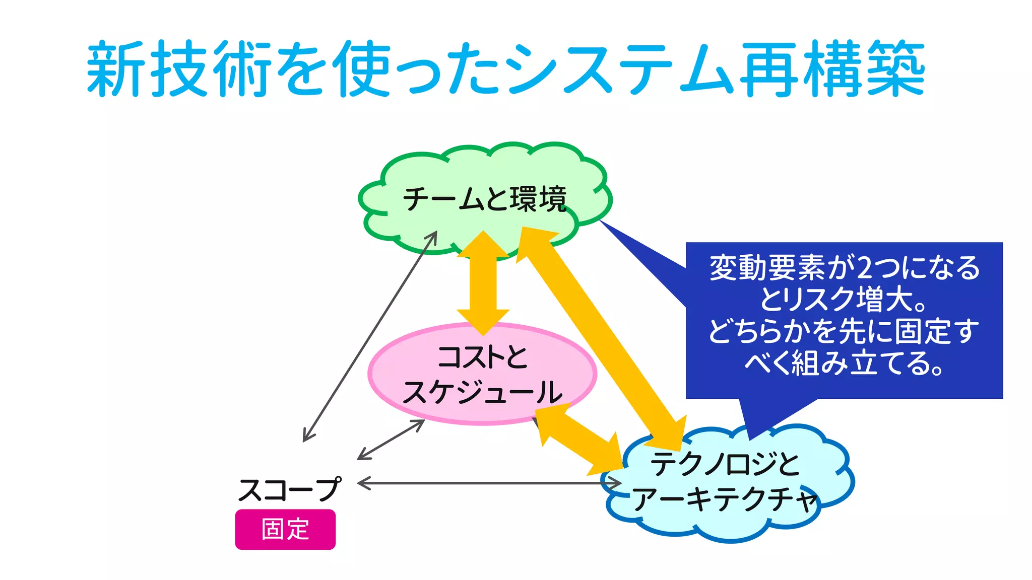 チームと環境
スコープ
テクノロジと
アーキテクチャ
コストと
スケジュール
新技術を使ったシステム再構築
 