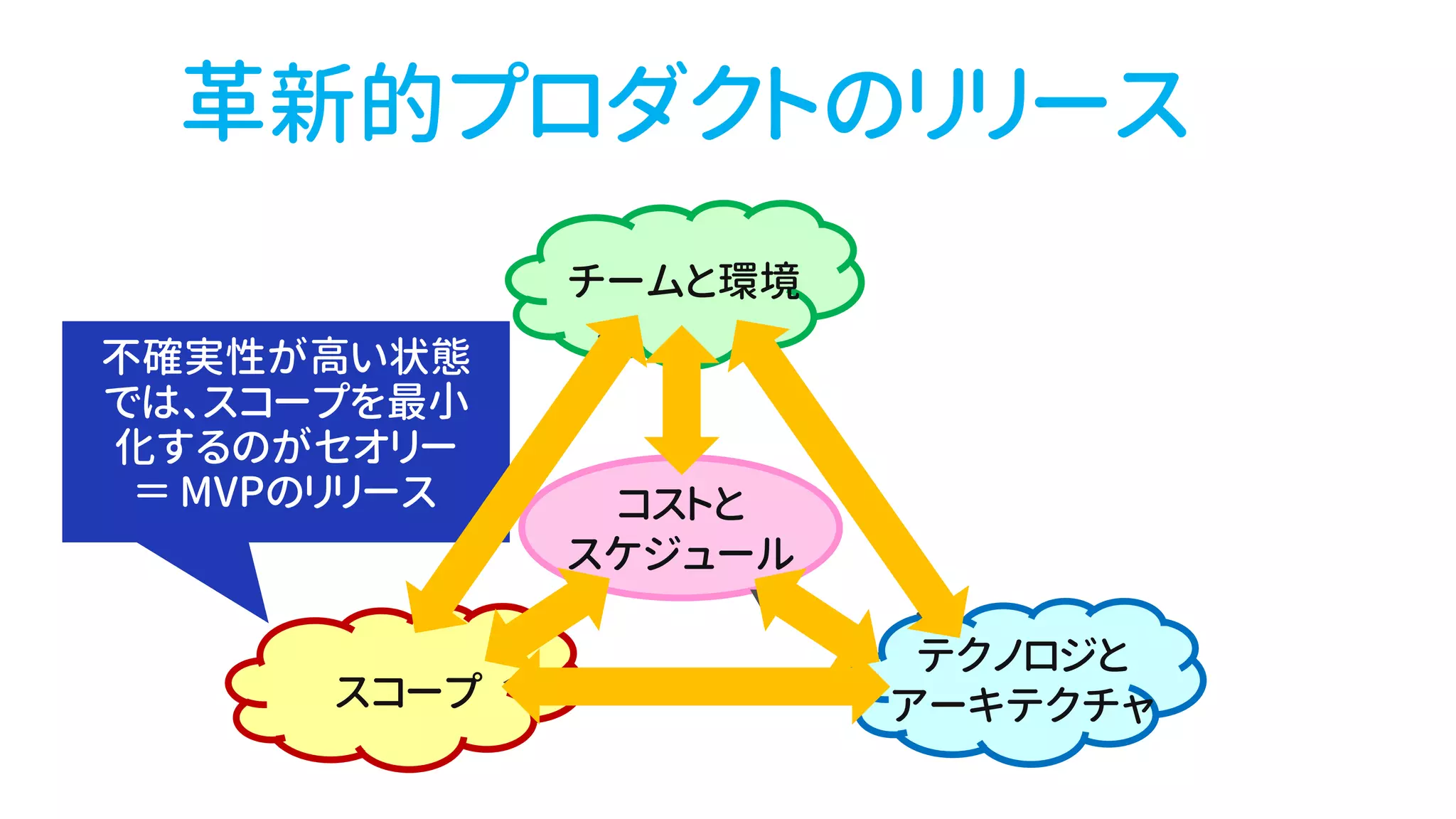 チームと環境
スコープ
テクノロジと
アーキテクチャ
コストと
スケジュール
革新的プロダクトのリリース
 