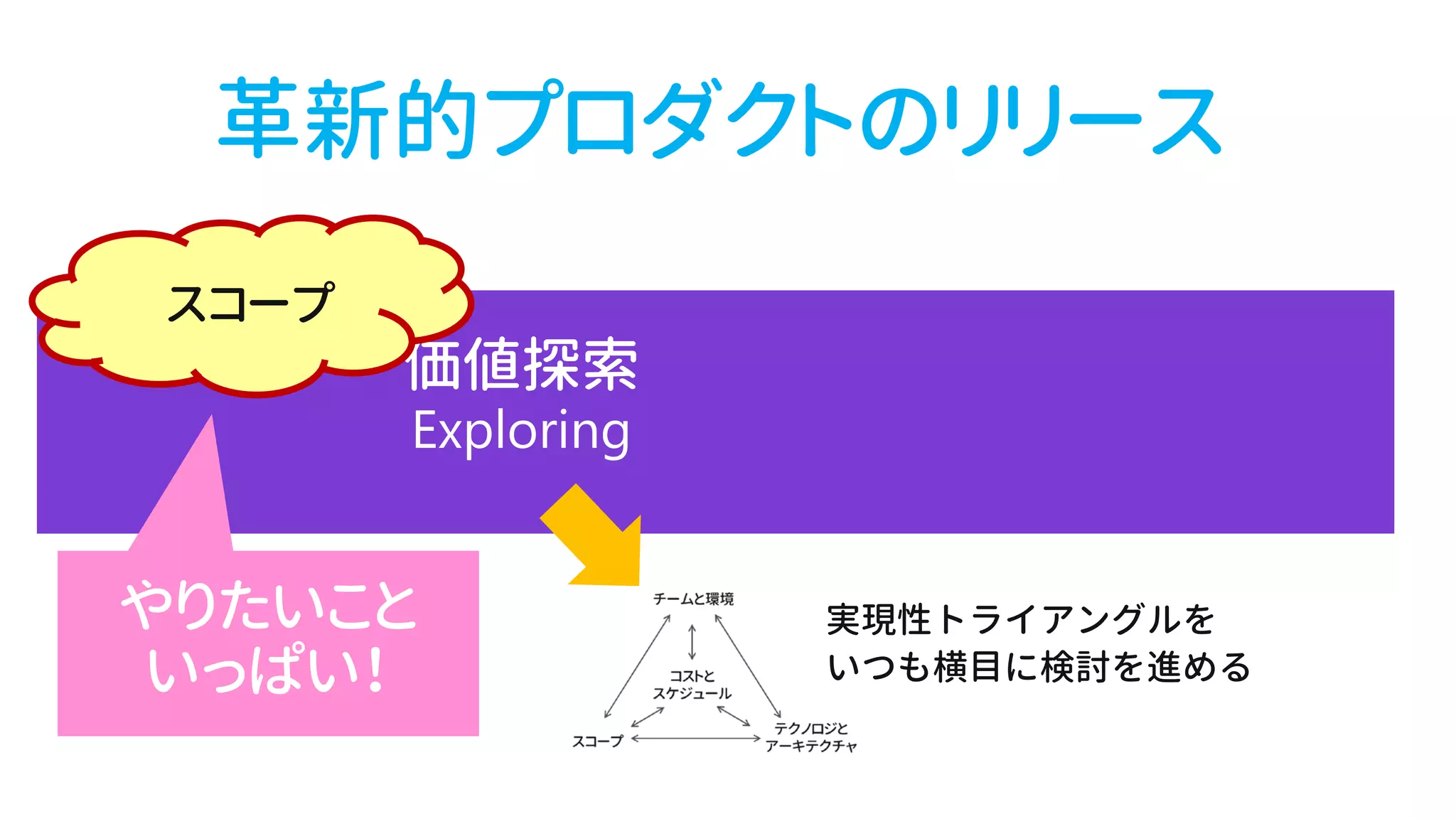 革新的プロダクトのリリース
スコープ
実現性トライアングルを
いつも横目に検討を進める
 